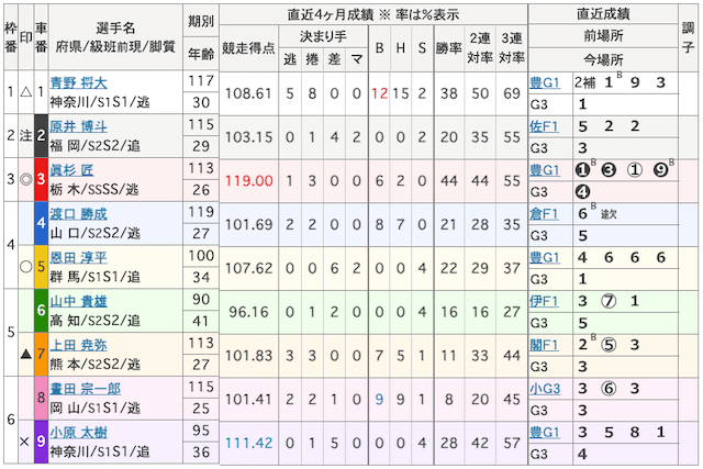 玉野競輪12R