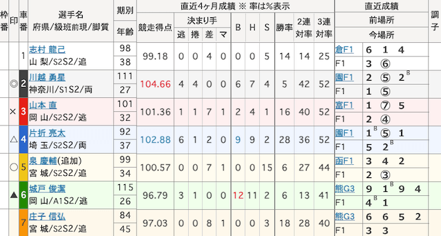 青森競輪　出走表　2024年10月17日8R