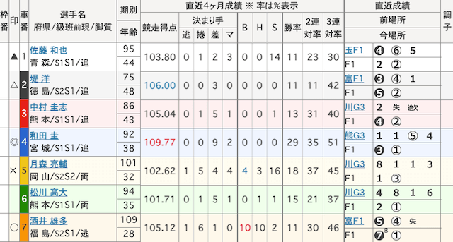 青森競輪予想　出走表　2024年10月25日3R