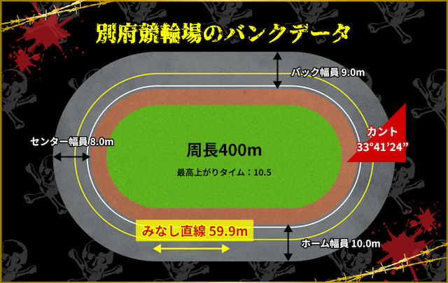 別府競輪場　バンクデータ