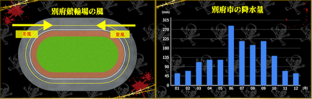 別府競輪場　天候