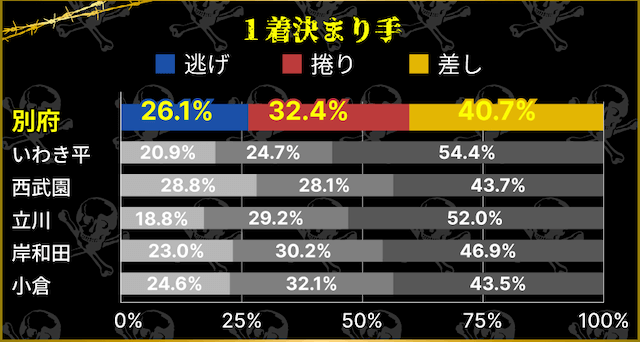 別府競輪場　1着決まり手の割合　他の競輪場との比較