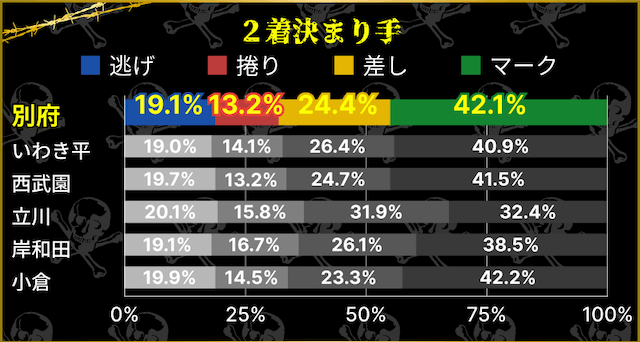 別府競輪場　2着決まり手割合　他の競輪場との比較