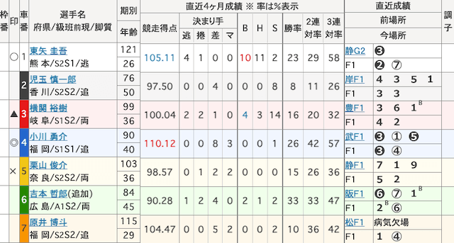 別府競輪予想　出走表　2025年1月9日10R