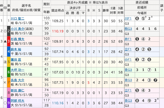 別府競輪予想　出走表　2024年10月11日12R