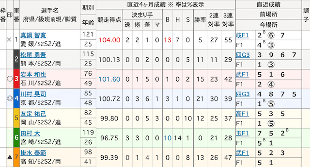 別府競輪予想　出走表　2024年11月21日9R