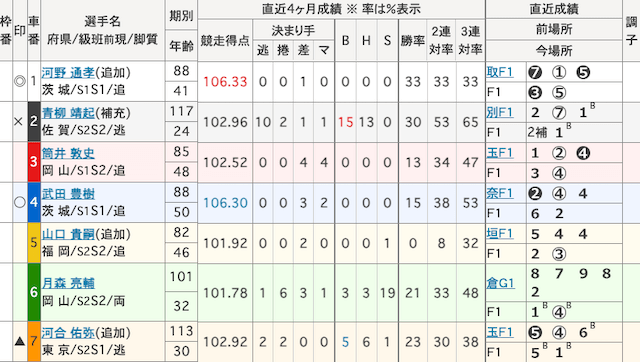 別府競輪予想　出走表　2024年12月3日9R