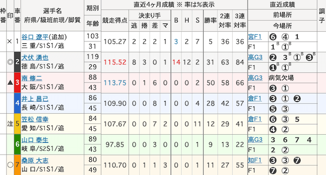 岐阜競輪　出走表　2025年2月14日12R