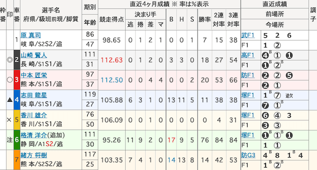 岐阜競輪　出走表　2024年11月13日12R