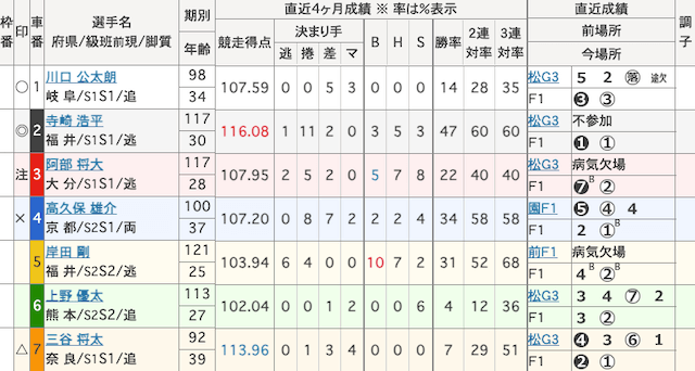 岐阜競輪　出走表　2024年12月18日12R