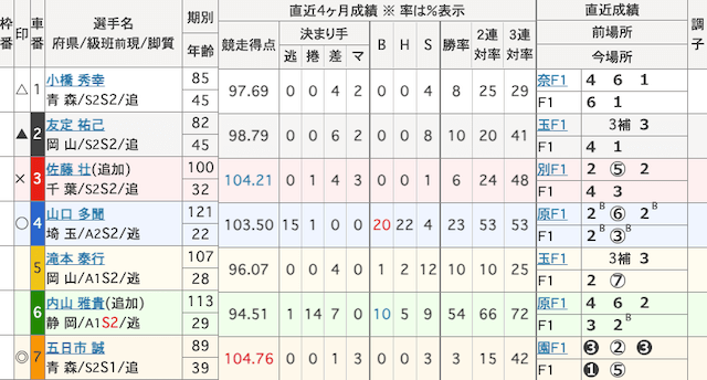 函館競輪予想　出走表　2024年5月31日12R
