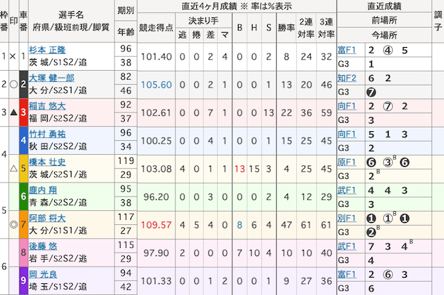函館競輪予想　出走表　2024年6月7日12R