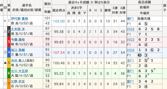 函館競輪予想　出走表　2024年10月30日8R