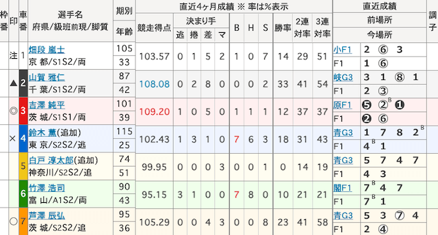 平塚競輪予想　出走表　2024年10月8日10R