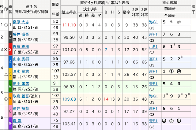 防府競輪　出走表　2024年11月1日11R