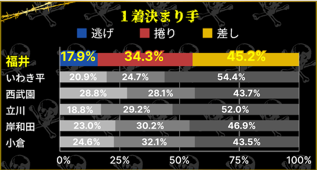 福井競輪場　1着決まり手割合