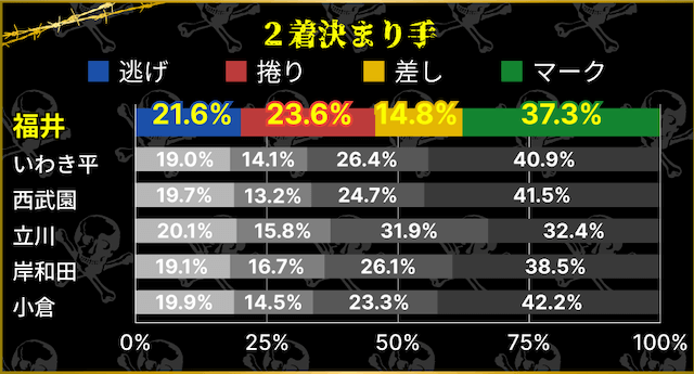 福井競輪場　2着決まり手割合