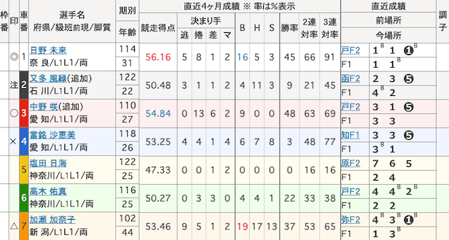 福井競輪予想　出走表　2024年9月27日10R