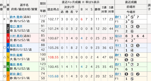 伊東競輪予想　出走表　2024年12月9日10R