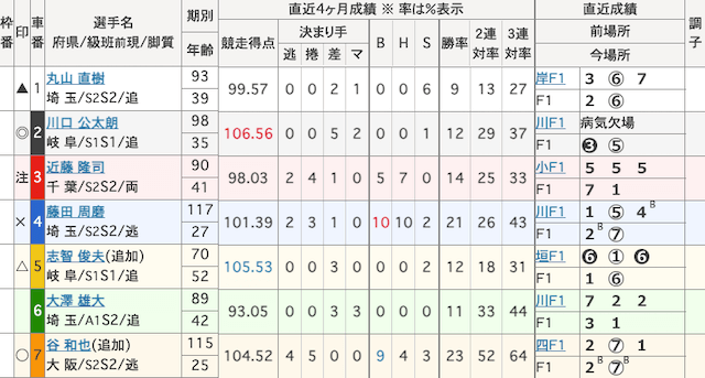 いわき平競輪予想　出走表　2025年2月3日10R