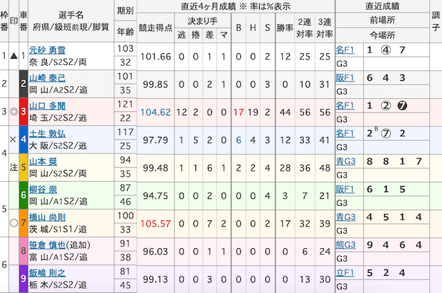 川崎競輪予想　出走表　2024年10月11日11R