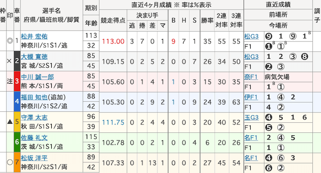 川崎競輪予想　出走表　2024年12月24日12R