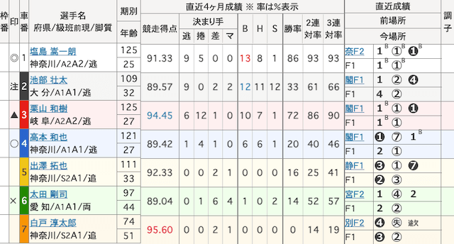 川崎競輪予想　出走表　2025年2月5日11R