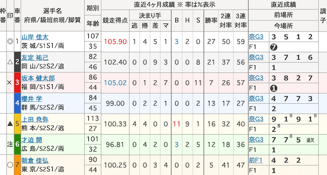 京王閣競輪予想　出走表　2025年2月17日12R