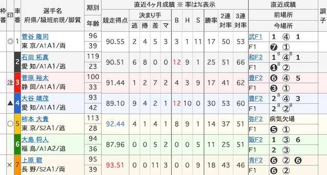 京王閣競輪予想　出走表　2024年9月19日11R