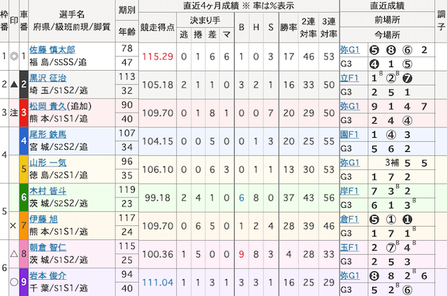 京王閣競輪予想　出走表　2024年10月29日10R