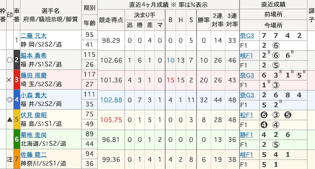 岸和田競輪　出走表　2025年2月20日10R