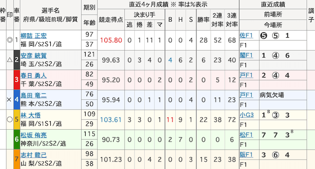 小倉競輪予想　出走表　2025年3月5日11R