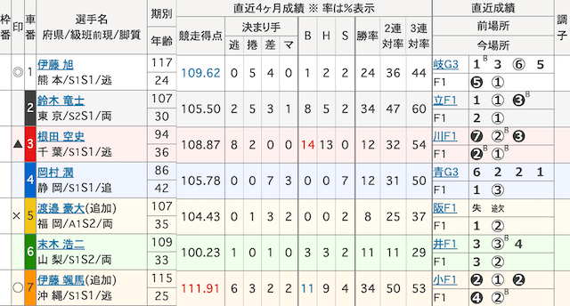 小倉競輪予想　出走表　2024年10月10日12R