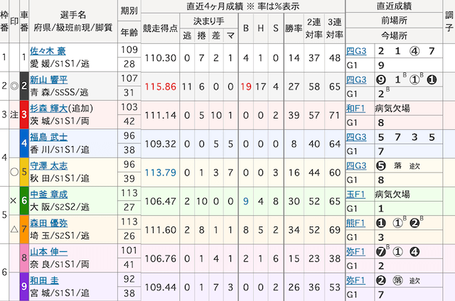 小倉競輪予想　出走表　2024年11月21日10R