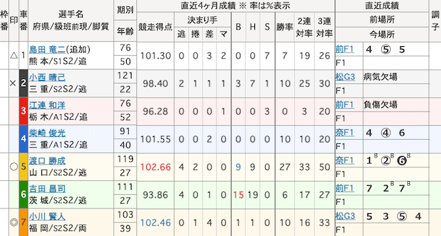 小倉競輪予想　出走表　2024年12月13日11R