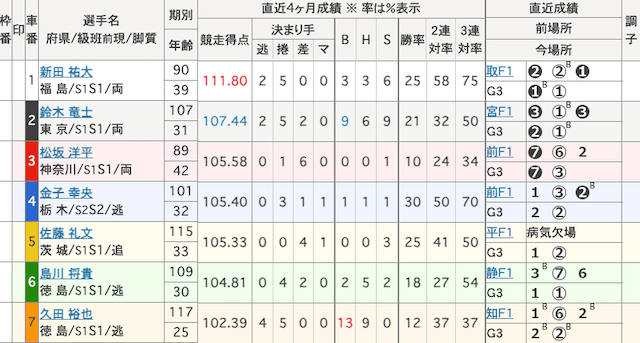 小松島競輪予想　出走表　2025年2月19日9R