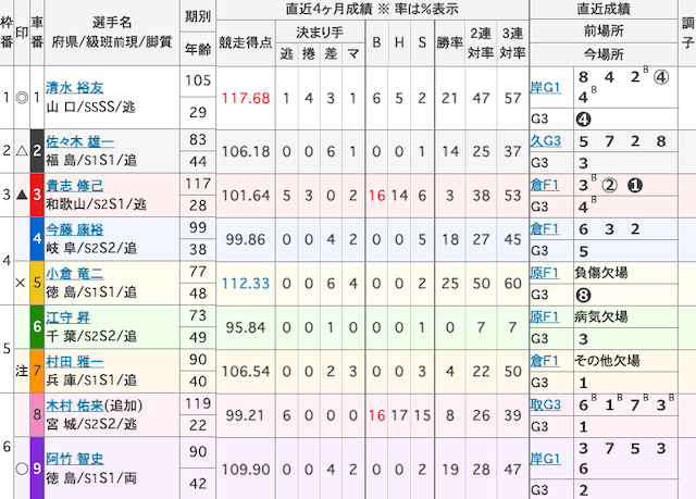 小松島競輪予想　出走表　2024年7月5日12R