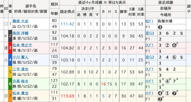 高知競輪　出走表　2025年2月6日12R