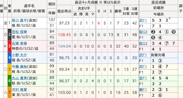 高知競輪　出走表　2024年11月28日9R