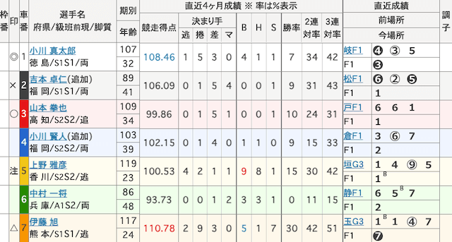 高知競輪　出走表　2024年12月26日12R