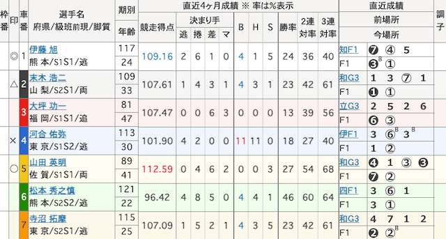 熊本競輪　出走表　2025年1月20日12R