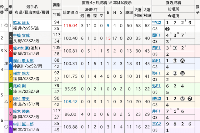 熊本競輪　出走表　2024年10月4日12R