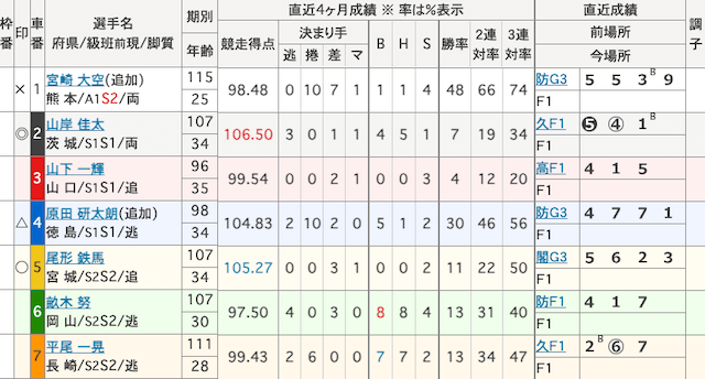 熊本競輪　出走表　2024年11月8日11R