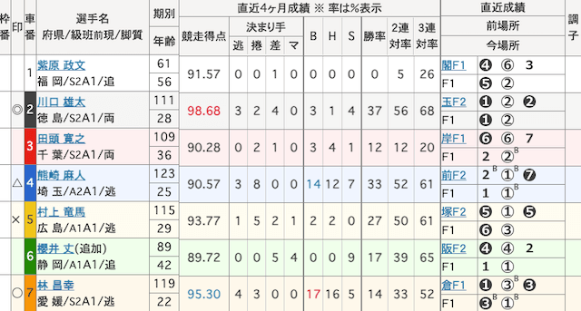 久留米競輪　出走表　2025年3月3日11R