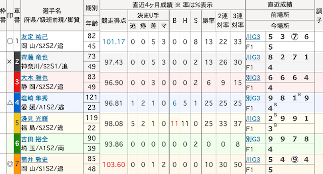 久留米競輪　出走表　2024年10月22日9R