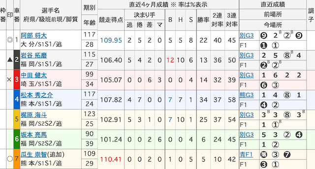 久留米競輪　出走表　2024年10月23日12R