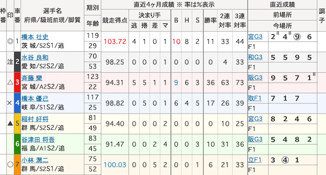 前橋競輪予想　出走表　2025年1月31日11R