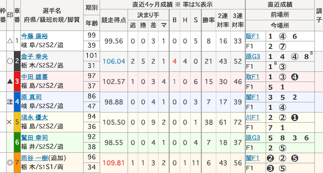 前橋競輪予想　出走表　2024年9月3日10R