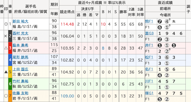 松戸競輪　出走表　2024年9月13日12R