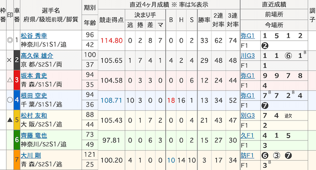 松戸競輪　出走表　2024年10月31日12R